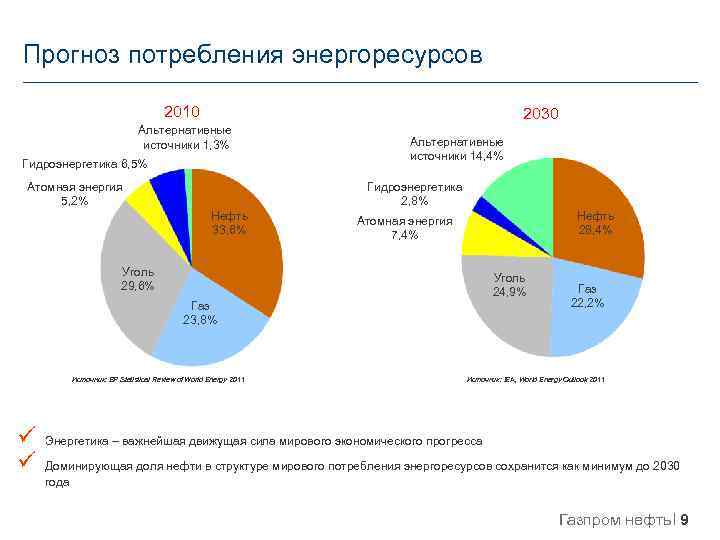 Прогноз потребления энергоресурсов 2010 2030 Альтернативные источники 1, 3% Гидроэнергетика 6, 5% Атомная энергия