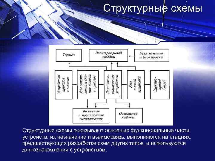 Какие схемы существуют. Типы структурных схем. Структурно-функциональные части. Классификация электрических схем. Изобразить схему классификации.