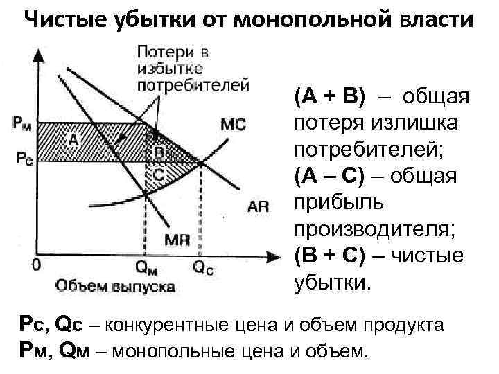 Чистые убытки от монопольной власти (А + В) – общая потеря излишка потребителей; (А