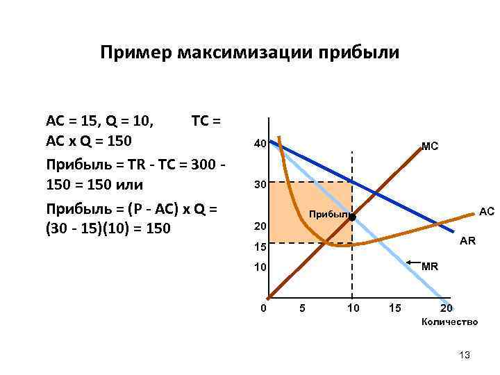 Пример максимизации прибыли AC = 15, Q = 10, TC = AC x Q