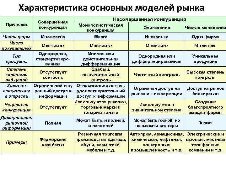 Характеристика основных моделей рынка Признаки Число фирм Число покупателей Совершенная конкуренция Несовершенная конкуренция Множество