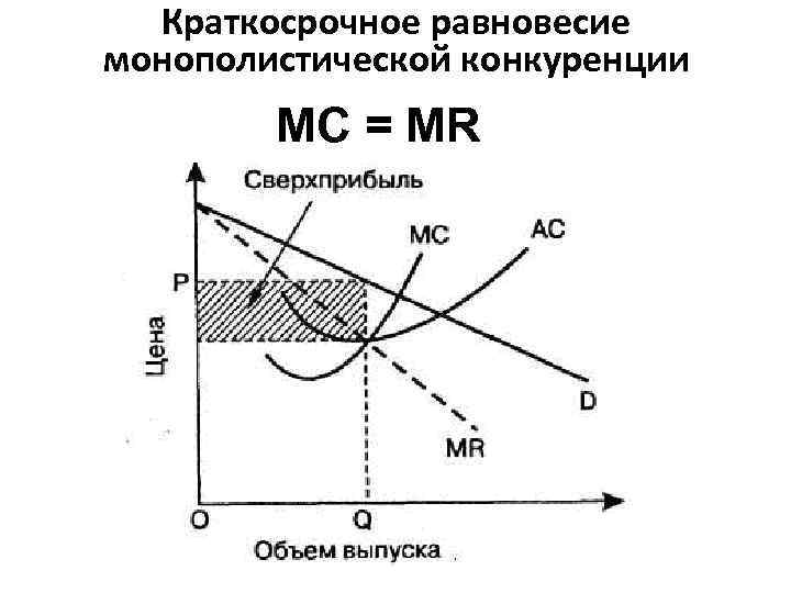 Краткосрочное равновесие монополистической конкуренции МС = MR 