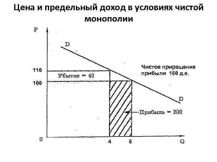 Цена и предельный доход в условиях чистой монополии Чистое приращение прибыли 160 д. е.