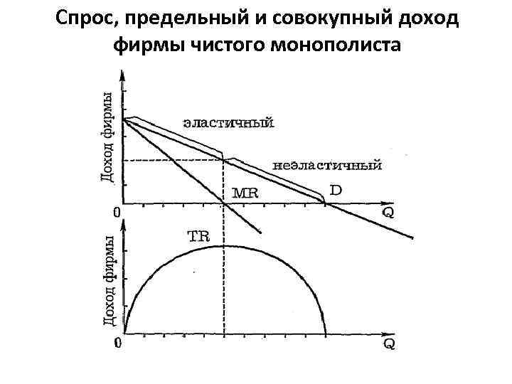 Спрос, предельный и совокупный доход фирмы чистого монополиста 