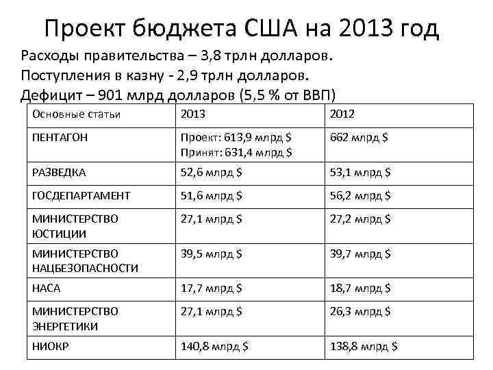 Проект бюджета США на 2013 год Расходы правительства – 3, 8 трлн долларов. Поступления