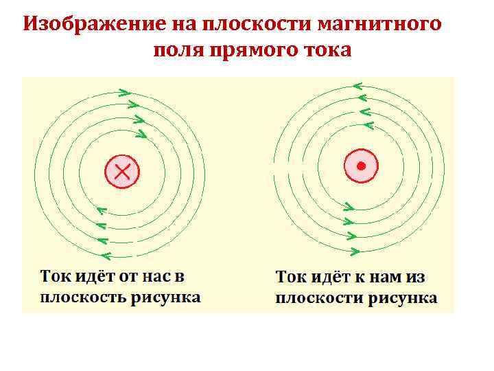 Как изображаются линии магнитного поля направленные перпендикулярно к плоскости чертежа