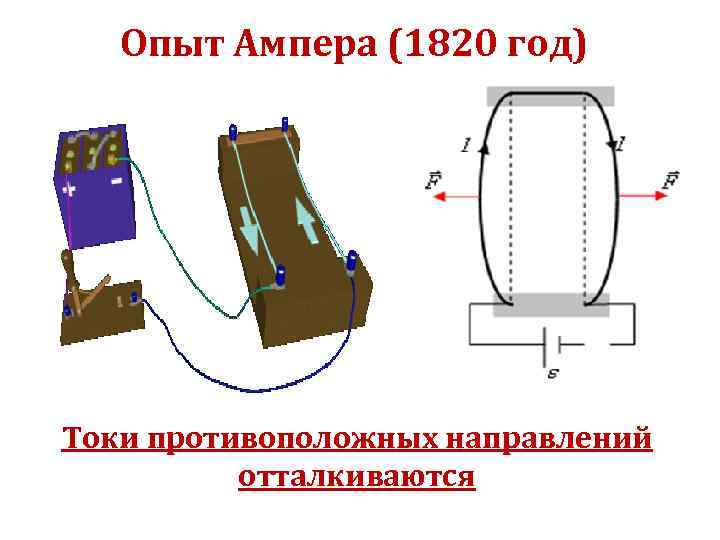 Опыт Ампера (1820 год) Токи противоположных направлений отталкиваются 