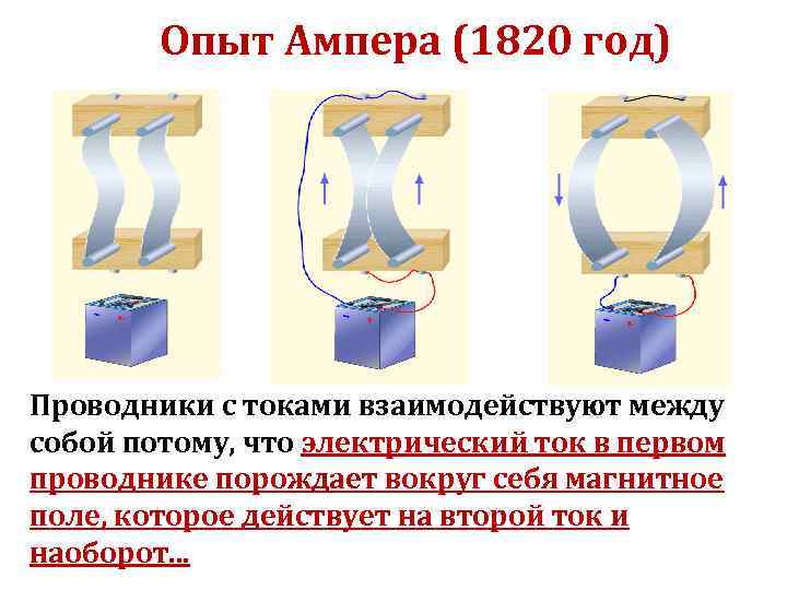 Опыт Ампера (1820 год) Проводники с токами взаимодействуют между собой потому, что электрический ток