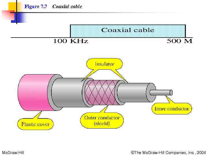 Figure 7. 7 Mc. Graw-Hill Coaxial cable ©The Mc. Graw-Hill Companies, Inc. , 2004