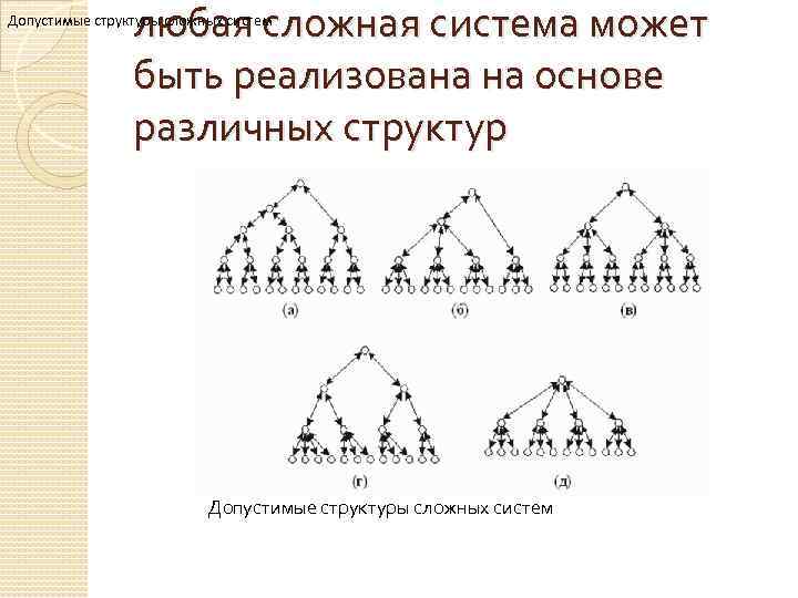 любая сложная система может быть реализована на основе различных структур Допустимые структуры сложных систем