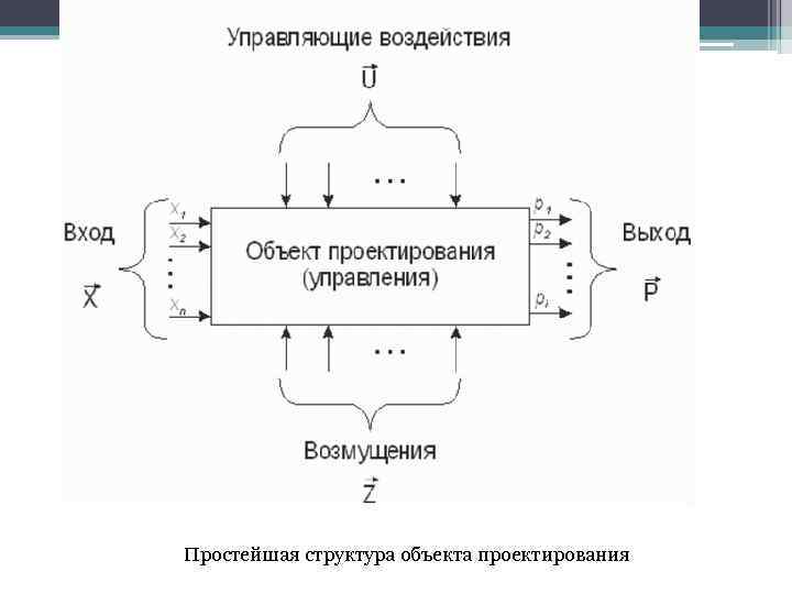 Простейшая структура объекта проектирования 