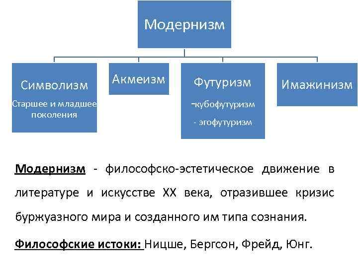 Символизм акмеизм футуризм. Академизм футуризм и маджинизм. Модернизм символизм акмеизм футуризм. Символизм футуризм имажинизм. Акмеизм футуризм имажинизм.