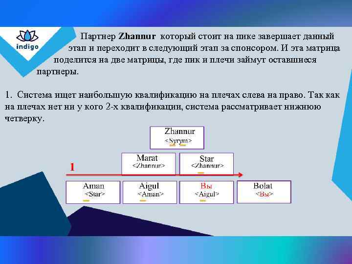  Партнер Zhannur который стоит на пике завершает данный этап и переходит в следующий