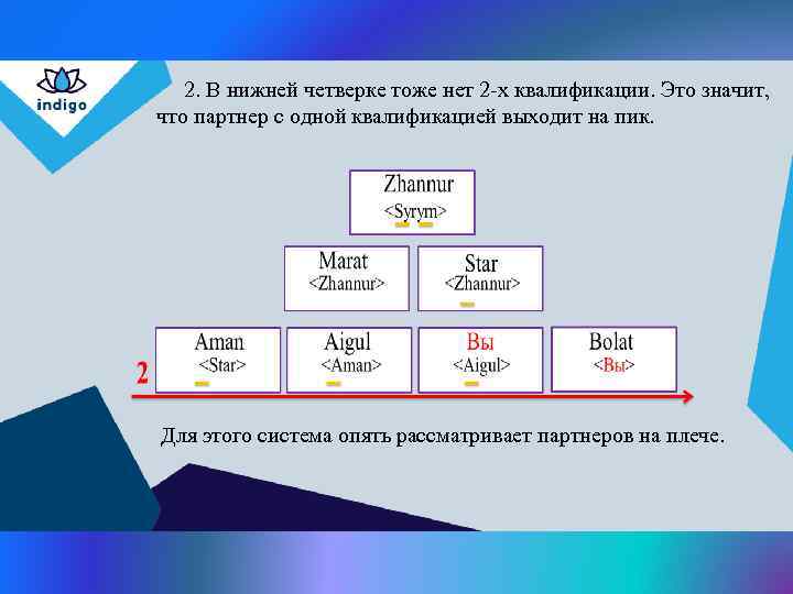  2. В нижней четверке тоже нет 2 -х квалификации. Это значит, что партнер