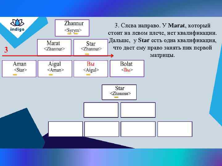 3. Слева направо. У Marat, который стоит на левом плече, нет квалификации. Дальше, у