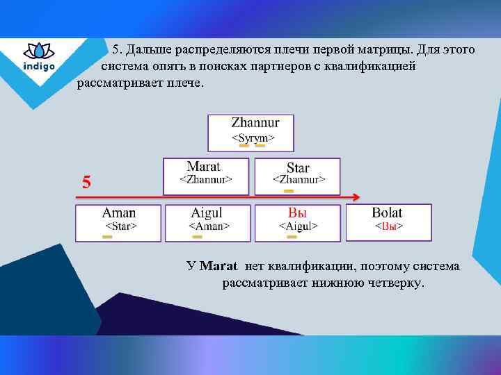  5. Дальше распределяются плечи первой матрицы. Для этого система опять в поисках партнеров