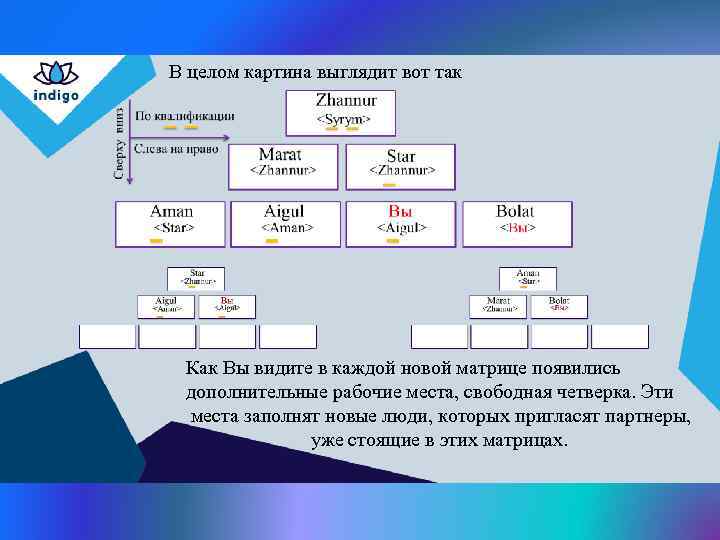 В целом картина выглядит вот так Как Вы видите в каждой новой матрице появились