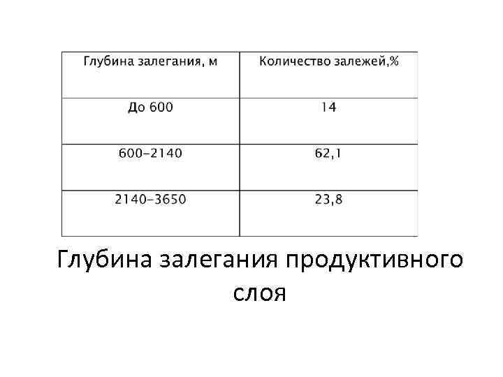 Глубина залегания продуктивного слоя 