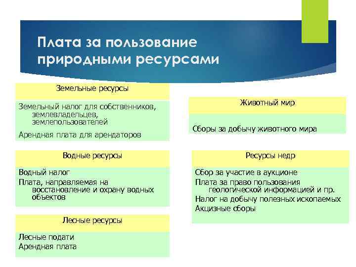 Плата за пользование природными ресурсами Земельные ресурсы Земельный налог для собственников, землевладельцев, землепользователей Арендная