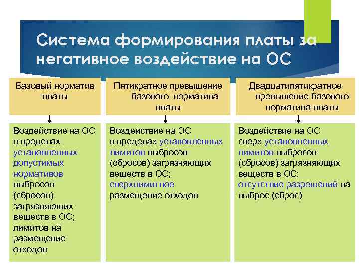 Система формирования платы за негативное воздействие на ОС Базовый норматив платы Пятикратное превышение базового