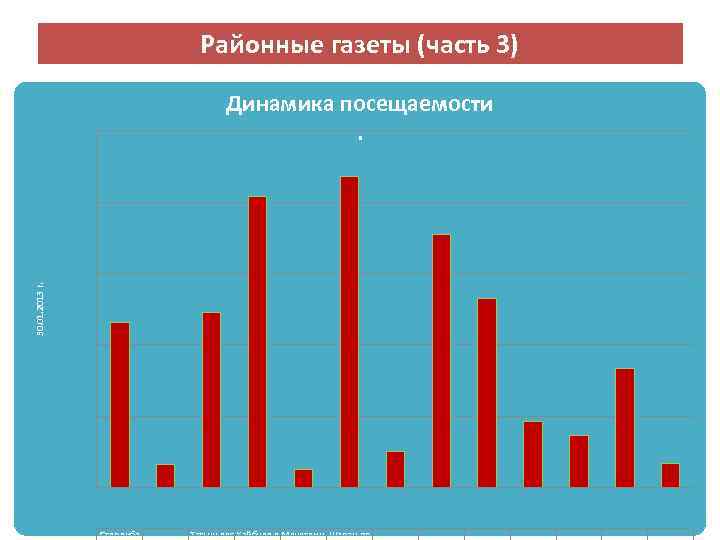 Районные газеты (часть 3) 30. 01. 2013 г. Динамика посещаемости. Стерлиба Татыш. вес Хайбулл.