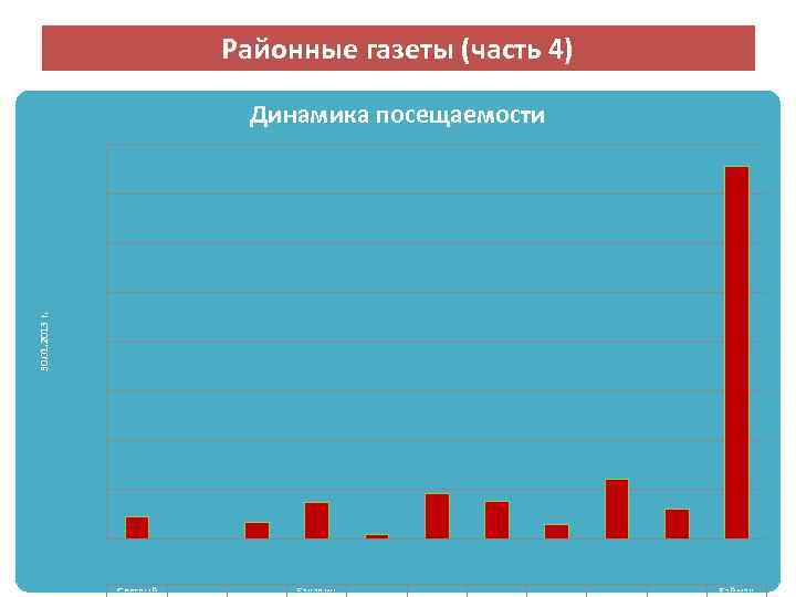 Районные газеты (часть 4) 30. 01. 2013 г. Динамика посещаемости Светлый Бакалин. Баймак. 