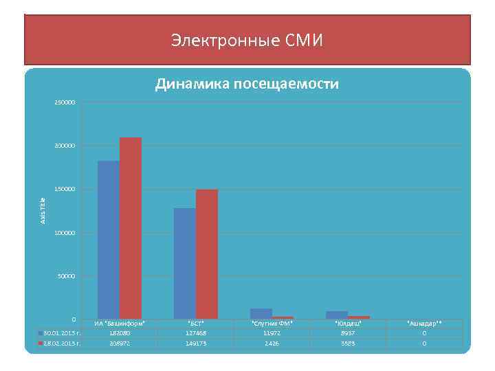 Электронные СМИ Динамика посещаемости 250000 200000 Axis Title 150000 100000 50000 0 30. 01.