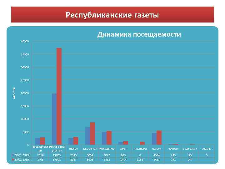 Республиканские газеты Динамика посещаемости 40000 35000 30000 Axis Title 25000 20000 15000 10000 5000