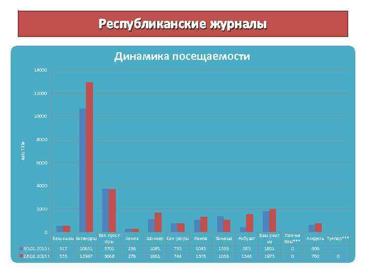 Республиканские журналы Динамика посещаемости 14000 12000 Axis Title 10000 8000 6000 4000 2000 0