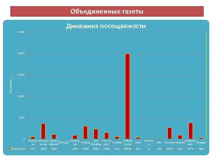 Объединенные газеты 25000 Динамика посещаемости 20000 30. 02. 2013 г. 15000 10000 5000 0