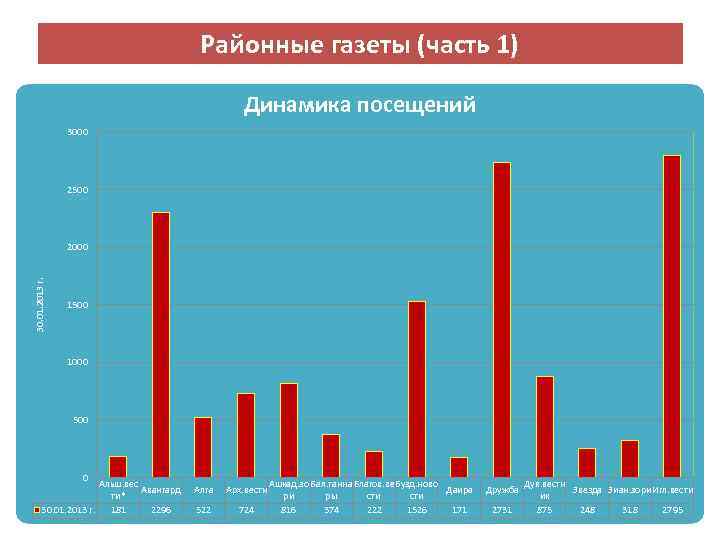 Районные газеты (часть 1) Динамика посещений 3000 2500 30. 01. 2013 г. 2000 1500