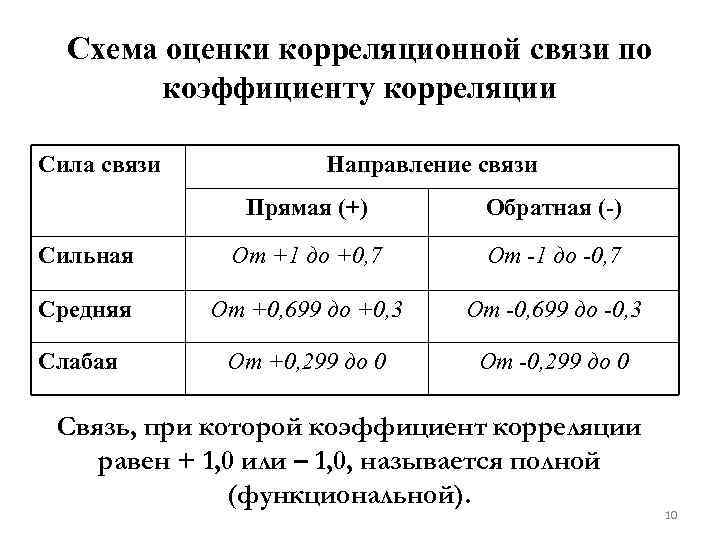 Сила корреляционной связи