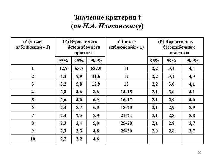 Значение критерия t (по Н. А. Плохинскому) n' (число наблюдений - 1) (P) Вероятность