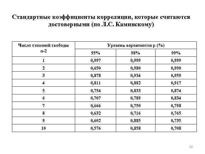 Коэффициент стандартный вид