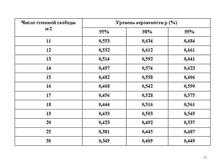 Число степеней свободы n-2 Уровень вероятности р (%) 95% 98% 99% 11 0, 553