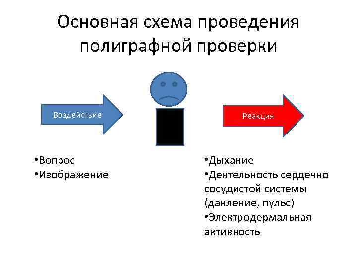 Основная схема проведения полиграфной проверки Воздействие • Вопрос • Изображение Реакция • Дыхание •