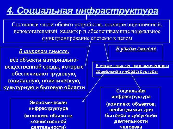 4. Социальная инфраструктура Составные части общего устройства, носящие подчиненный, вспомогательный характер и обеспечивающие нормальное