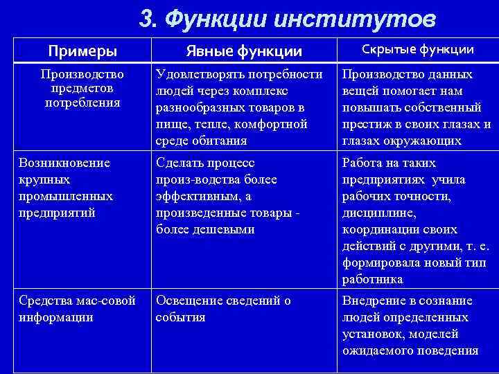 3. Функции институтов Примеры Производство предметов потребления Явные функции Скрытые функции Удовлетворять потребности людей