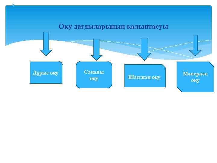  Оқу дағдыларының қалыптасуы Дұрыс оқу Саналы оқу Шапшаң оқу Мәнерлеп оқу 