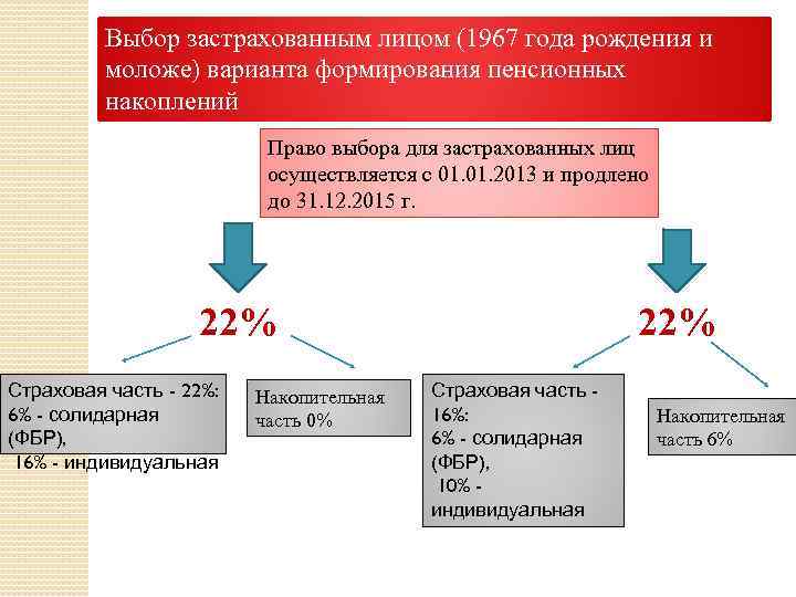 Выбор застрахованным лицом (1967 года рождения и моложе) варианта формирования пенсионных накоплений Право выбора