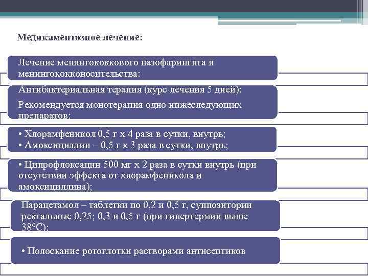 Медикаментозное лечение: Лечение менингококкового назофарингита и менингококконосительства: Антибактериальная терапия (курс лечения 5 дней): Рекомендуется