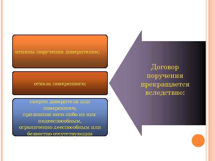 отмены поручения доверителем; отказа поверенного; смерти доверителя или поверенного, признания кого-либо из них недееспособным,