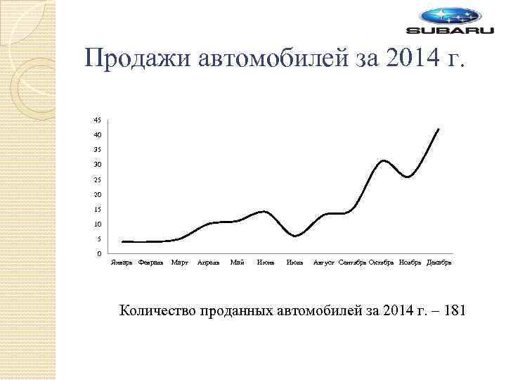 Продажи автомобилей за 2014 г. 45 40 35 30 25 20 15 10 5