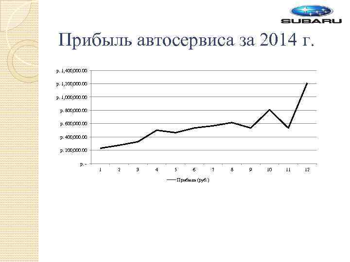 Прибыль автосервиса за 2014 г. р. 1, 400, 000. 00 р. 1, 200, 000.