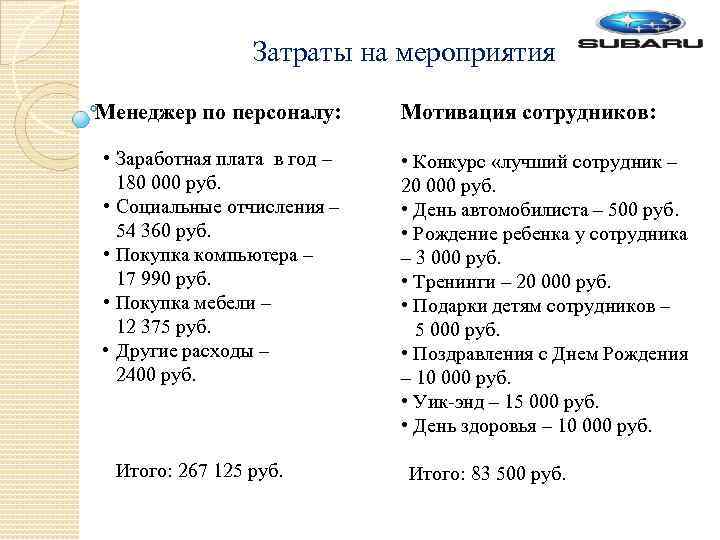 Затраты на мероприятия Менеджер по персоналу: • Заработная плата в год – 180 000