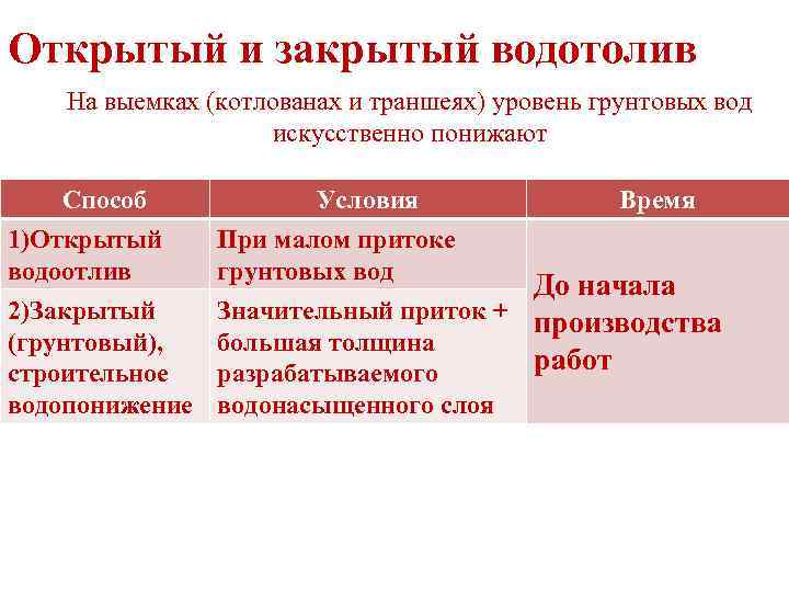 Открытый и закрытый водотолив На выемках (котлованах и траншеях) уровень грунтовых вод искусственно понижают