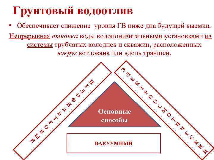 Грунтовый водоотлив Е Л Э • Обеспечивает снижение уровня ГВ ниже дна будущей выемки.