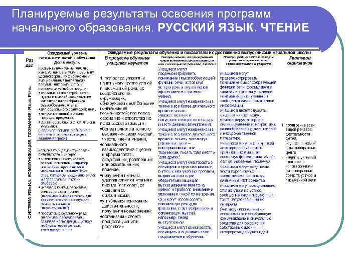 Планируемые результаты освоения программ начального образования. РУССКИЙ ЯЗЫК. ЧТЕНИЕ 