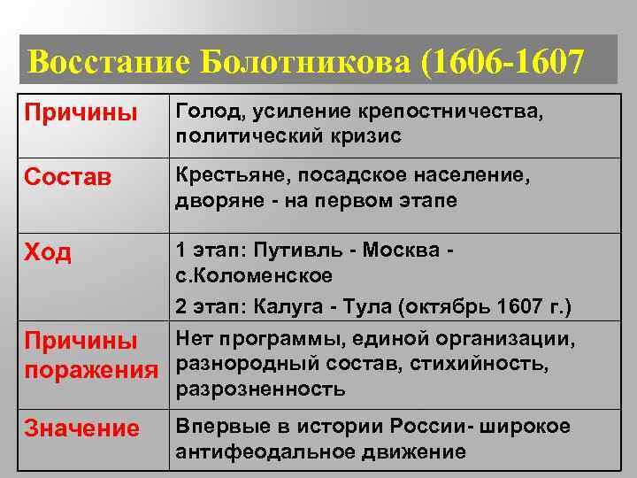 Восстание Болотникова (1606 -1607 Причины Голод, усиление крепостничества, политический кризис Состав Крестьяне, посадское население,