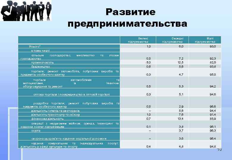 Развитие предпринимательства Усього 1 у тому числі Великі підприємства Середні підприємства Малі підприємства 1,